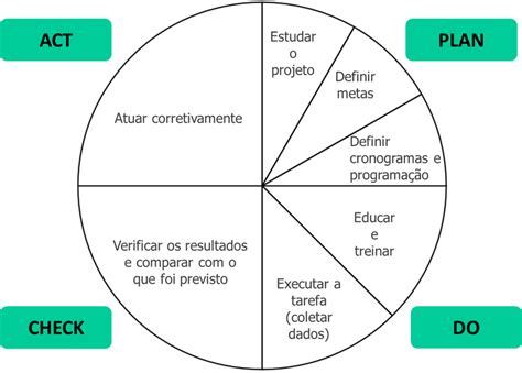 O Ciclo Pdca Surgiu Nos Estados Unidos