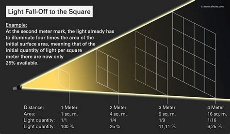 Lighting Design The Easy Way Secrets Of The Inverse Square Law Of