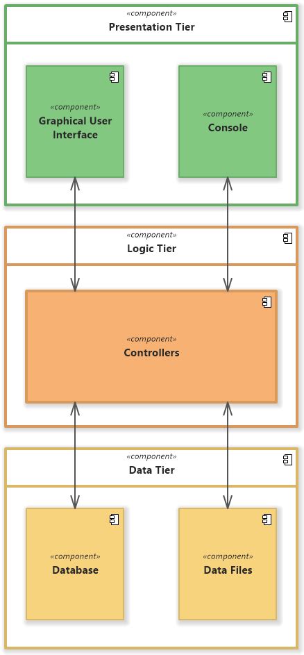 Application Architecture Diagram Uml Component Diagram Software