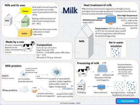 Infographic Milk The Science Of Milk In One Page Food Crumbles
