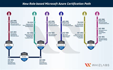 Azure Certification Roadmap And Path
