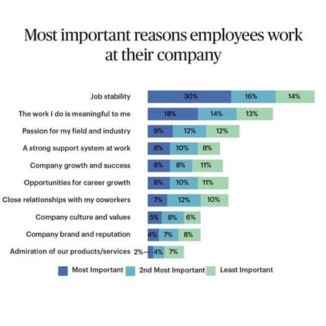 Employees Weigh In On Why They Stay At Their Companies