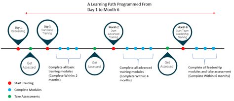 What Is Learning Path And How To Use It Lms With Learning Path Feature