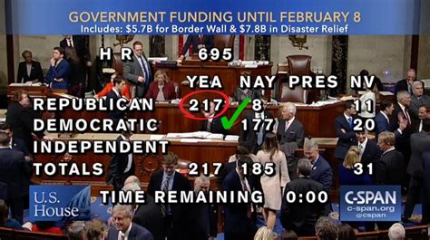 House Votes For Short Term Funding Bill That Includes Border Security