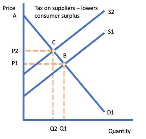 Check spelling or type a new query. Price Changes and Consumer Surplus | Economics | tutor2u