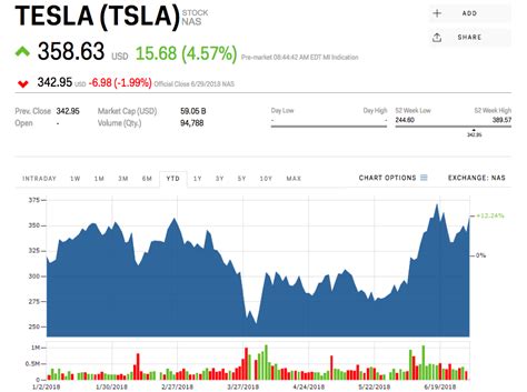Dogecoin price sky rockets after elon musk calls himself the dogefather. Tesla spikes after hitting Model 3 production goal hours ...