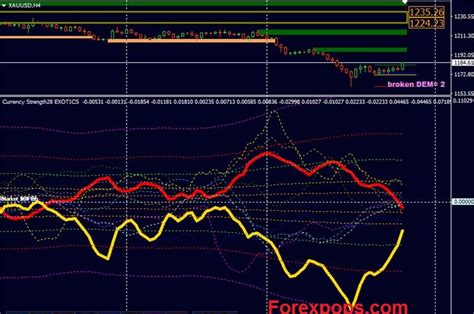 Gold Strength Chart Indicator For Mt4 Download Free