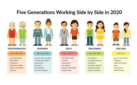 How Five Generations Can Effectively Work Together