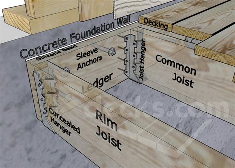 Ledger Board Attachment To A Solid Concrete Foundation Wall