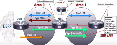 OSPF Stub Areas ITPro Q A