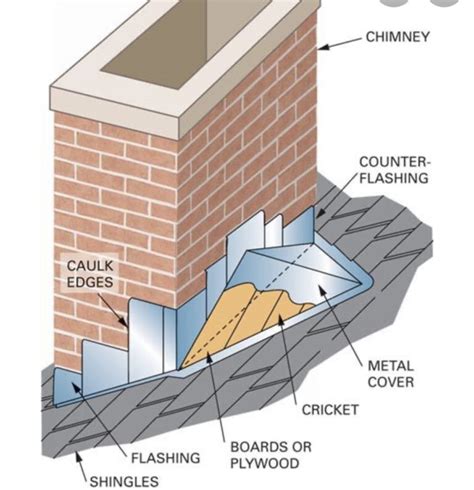 Leaking Chimney Flashing And Needs A Cricket Litespeed Construction Knoxville