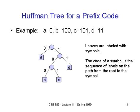 Huffman Tree For A Prefix Code