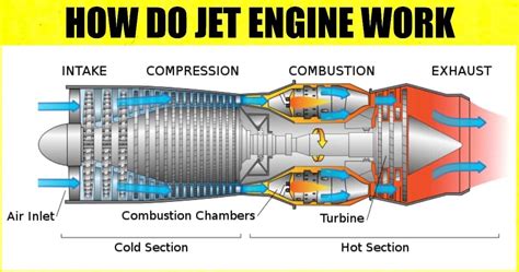 How Do Jet Engine Work Explained With Complete Details Engineering