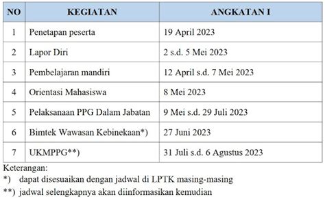 Persyaratan Lapor Diri Ppg 2023 Gurupedia