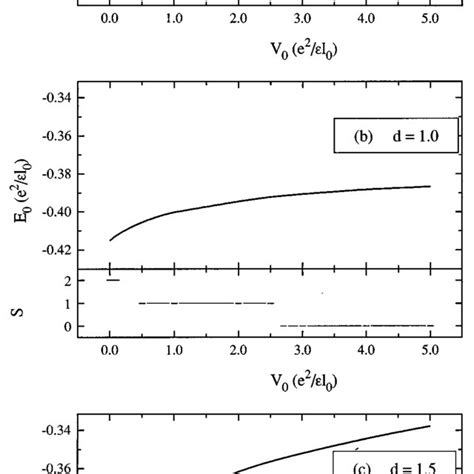 Ground State Energy Per Particle And The Total Spin S Of 1 3 Filled