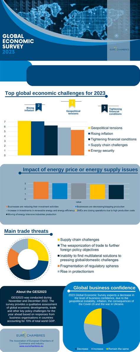 Global Economic Survey 2023 Ges2023 Infographic Eurochambres