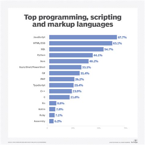 10 Of The Best Programming Languages To Learn In 2020 Techtarget