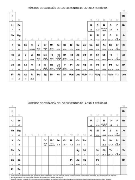 Tabla Periodica Con Numeros De Oxidacion