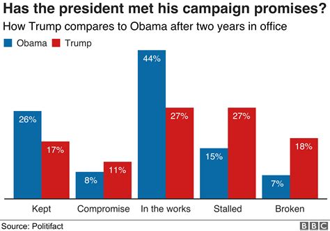 Trump Tracker How His First Two Years Have Gone In Eight Graphics