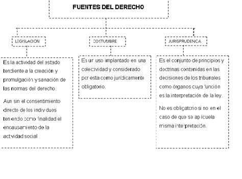 El hombre está hecho para vivir en sociedad, pero esa convivencia no sería posible si cada uno de los componentes de esa sociedad hiciese lo que quisiera. Nociones de Derecho Positivo: FUENTES DEL DERECHO