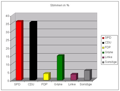 Die aktuellen koalitionspartner könnten aber nach aktuellem stand der auszählung wechseln. Wahl Rheinland-Pfalz: Hochrechnung Landtagswahl 2011 ...