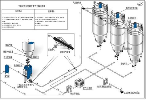 Pneumatic Conveying System