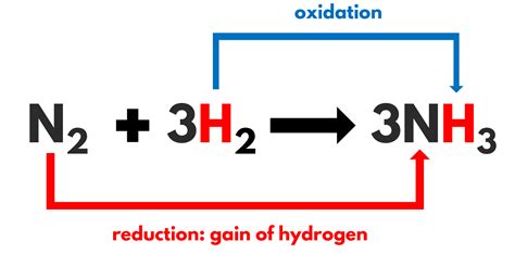 Redox Reactions Oxidation And Reduction O Level Chemistry Notes