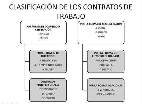 Clasificacion De Los Contratos De Trabajo Mapa Conceptual