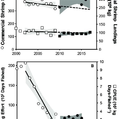 Gulf Of Mexico GOM Commercial Shrimping Fisheries Trends 2000 2017