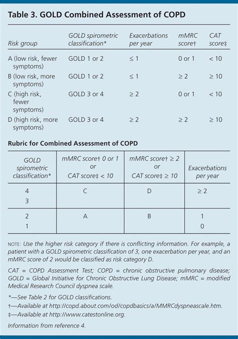 Chronic Obstructive Pulmonary Disease Diagnosis And Management AAFP