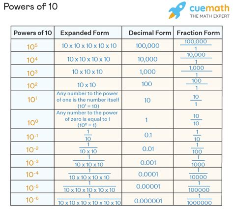 Powers Of 10 Meaning Facts Examples