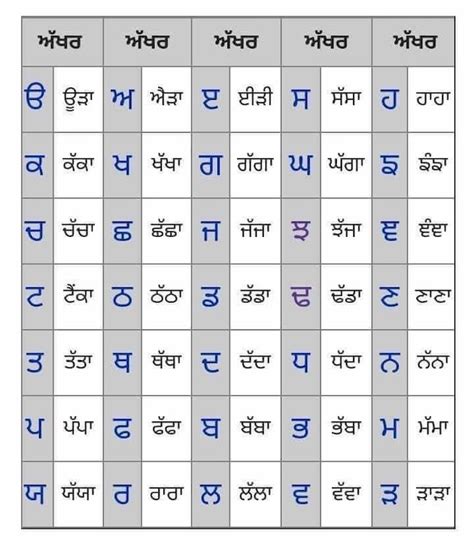 Gurmukhi Script And Sikh Gurus