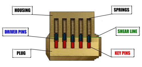 The process i described in the manipulation section is single pin picking (as each pin is addressed individually lock picking is a perishable skill, and if you do not practice, you will not retain your level of picking fluency. How to Pick a Lock - The Ultimate Guide 2021 | Pin lock, Bobby pins, Lock pick set