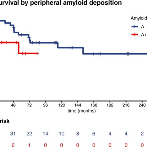 Overall Survival According To The Presence Or Absence Of Amyloid