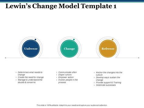 Lewins Change Model Determines What Needs To Change Powerpoint