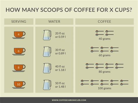 What Is The Correct Coffee To Water Ratio Coffee 101 The Best Water