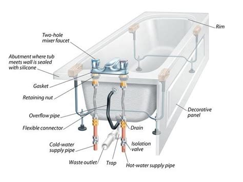Anatomy Of A Bath Tub Diy Bathtub Home Remodeling Diy Diy Remodel
