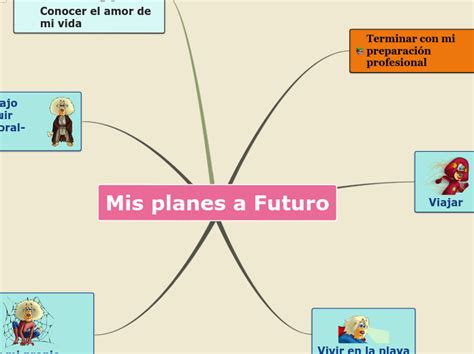 Mis Planes A Futuro Mind Map