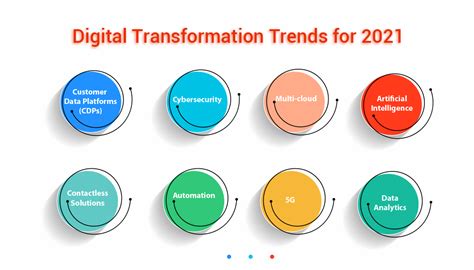 What Is Digital Transformation Digital Transformation Trends 2021