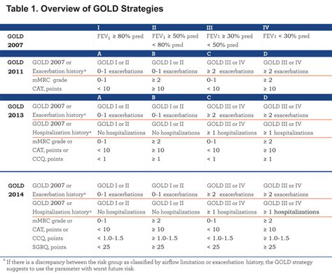 The global initiative for chronic obstructive lung disease (gold) was formed in the late 1990s to spread awareness of chronic obstructive pulmonary disease (copd). Gold COPD Guidelines Images