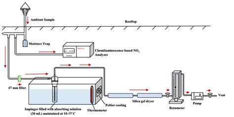 Absorption Efficiency Assessment And Uncertainty Measurement Of The