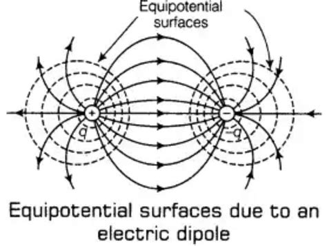 B Draw The Equipotential Surfaces Due To An Electric Dipole Locate The Points Where The