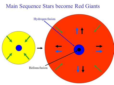 Why Does A Red Giant Become Big Socratic