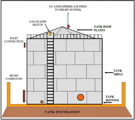 Preventing Aboveground Storage Tank Replacements With Api 653 Tank