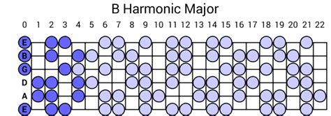 B Harmonic Major Scale