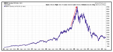 Get all information on the nasdaq 100 index including historical chart, news and constituents. Peak Hubris: Animal Spirits Bubble Up Again For Stocks ...