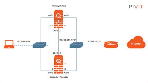 Cisco Asa Firewall Activestandby Configuration Guide Part 2 Deployment