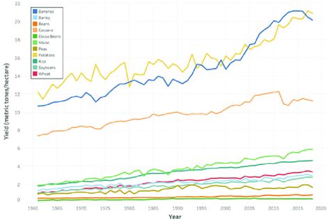 Global Crop Yields From 1961 To 2018 Global Yields For Eleven Staple