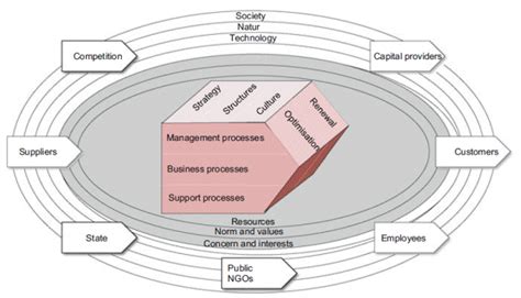 St Gallen Management Model English - Management Tools, The St. Gallen Management Model as a Reference Model