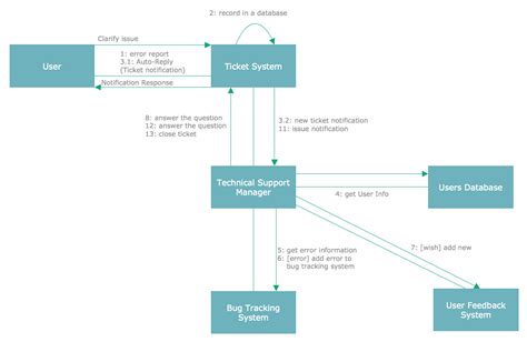 What Is Uml Diagram